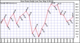 Milwaukee Weather Dew Point Daily Low