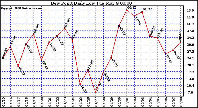 Milwaukee Weather Dew Point Daily Low