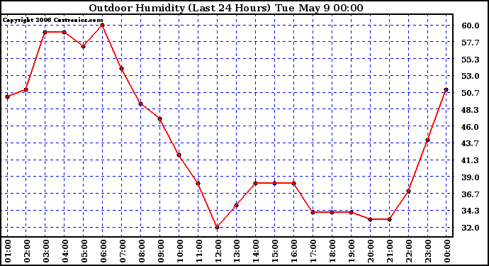 Milwaukee Weather Outdoor Humidity (Last 24 Hours)