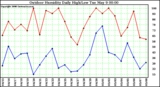 Milwaukee Weather Outdoor Humidity Daily High/Low