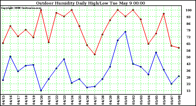 Milwaukee Weather Outdoor Humidity Daily High/Low