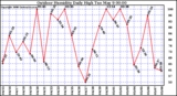 Milwaukee Weather Outdoor Humidity Daily High