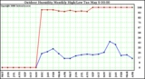 Milwaukee Weather Outdoor Humidity Monthly High/Low