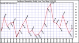 Milwaukee Weather Outdoor Humidity Daily Low