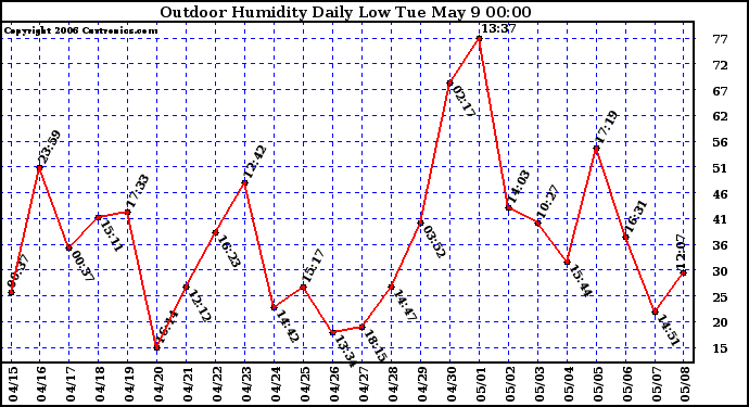 Milwaukee Weather Outdoor Humidity Daily Low