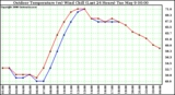 Milwaukee Weather Outdoor Temperature (vs) Wind Chill (Last 24 Hours)