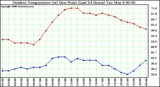 Milwaukee Weather Outdoor Temperature (vs) Dew Point (Last 24 Hours)