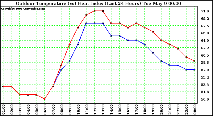 Milwaukee Weather Outdoor Temperature (vs) Heat Index (Last 24 Hours)