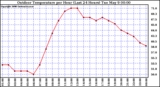 Milwaukee Weather Outdoor Temperature per Hour (Last 24 Hours)