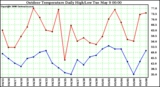 Milwaukee Weather Outdoor Temperature Daily High/Low