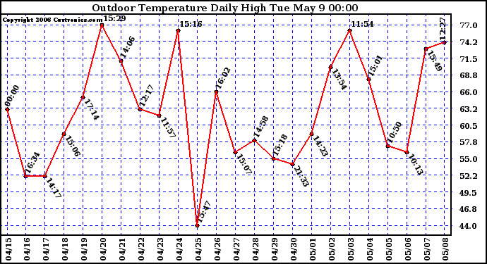 Milwaukee Weather Outdoor Temperature Daily High