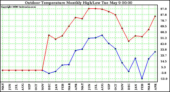 Milwaukee Weather Outdoor Temperature Monthly High/Low