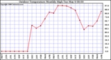 Milwaukee Weather Outdoor Temperature Monthly High