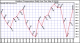 Milwaukee Weather Outdoor Temperature Daily Low