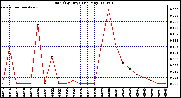 Milwaukee Weather Rain (By Day)