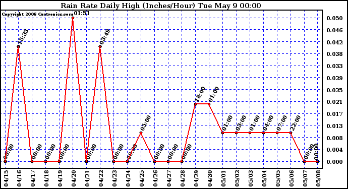 Milwaukee Weather Rain Rate Daily High (Inches/Hour)