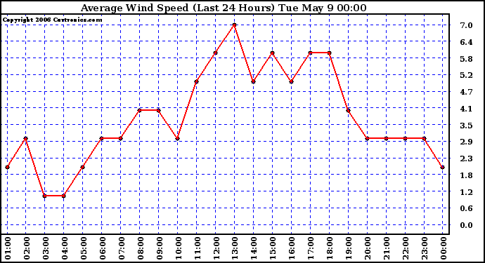 Milwaukee Weather Average Wind Speed (Last 24 Hours)