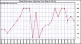 Milwaukee Weather Wind Direction (By Day)