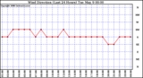 Milwaukee Weather Wind Direction (Last 24 Hours)