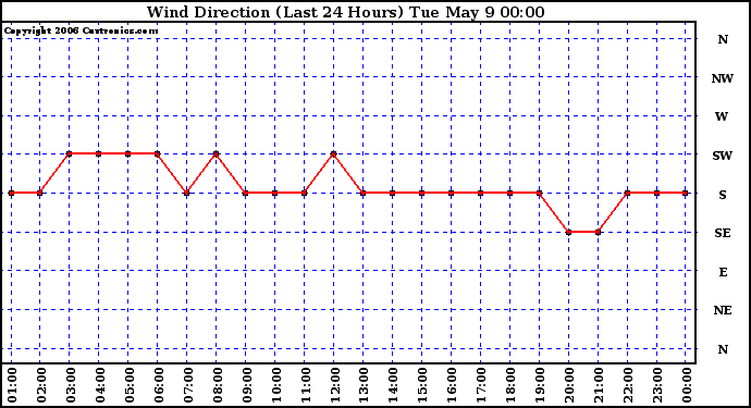 Milwaukee Weather Wind Direction (Last 24 Hours)