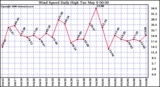 Milwaukee Weather Wind Speed Daily High