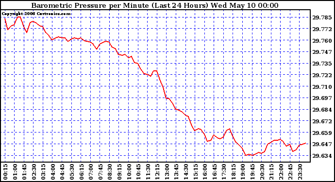 Milwaukee Weather Barometric Pressure per Minute (Last 24 Hours)