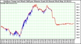 Milwaukee Weather Outdoor Temp (vs) Wind Chill per Minute (Last 24 Hours)