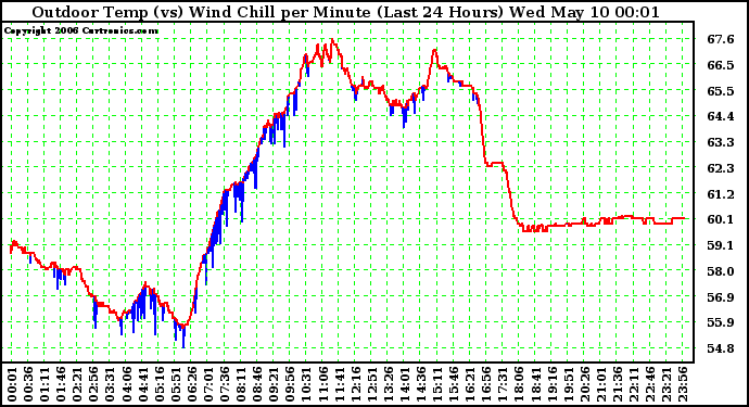 Milwaukee Weather Outdoor Temp (vs) Wind Chill per Minute (Last 24 Hours)