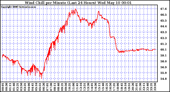 Milwaukee Weather Wind Chill per Minute (Last 24 Hours)