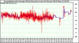 Milwaukee Weather Normalized and Average Wind Direction (Last 24 Hours)