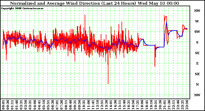 Milwaukee Weather Normalized and Average Wind Direction (Last 24 Hours)