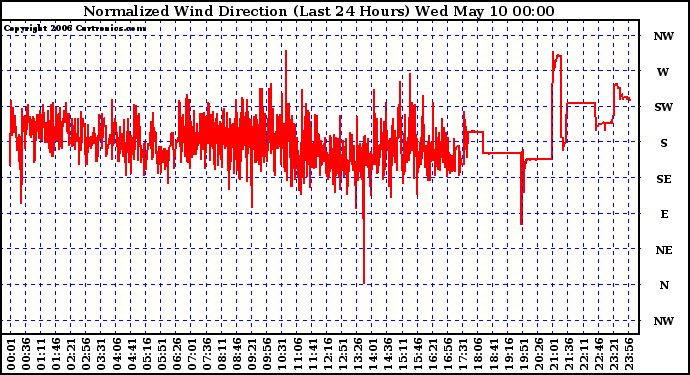 Milwaukee Weather Normalized Wind Direction (Last 24 Hours)