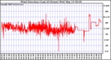 Milwaukee Weather Wind Direction (Last 24 Hours)