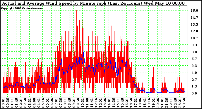 Milwaukee Weather Actual and Average Wind Speed by Minute mph (Last 24 Hours)