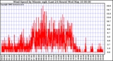 Milwaukee Weather Wind Speed by Minute mph (Last 24 Hours)