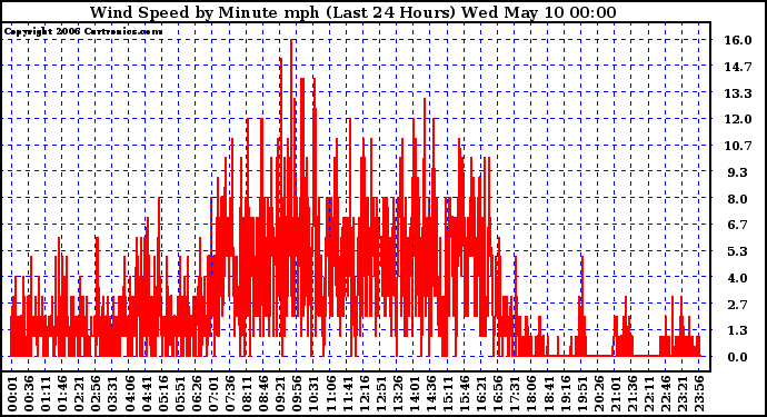 Milwaukee Weather Wind Speed by Minute mph (Last 24 Hours)