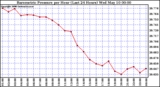 Milwaukee Weather Barometric Pressure per Hour (Last 24 Hours)