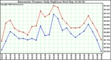 Milwaukee Weather Barometric Pressure Daily High/Low