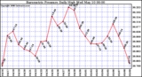 Milwaukee Weather Barometric Pressure Daily High