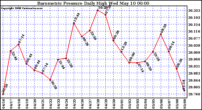 Milwaukee Weather Barometric Pressure Daily High