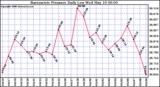 Milwaukee Weather Barometric Pressure Daily Low