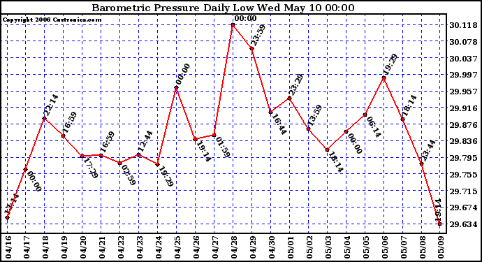 Milwaukee Weather Barometric Pressure Daily Low