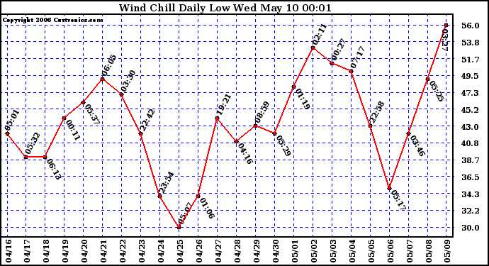 Milwaukee Weather Wind Chill Daily Low