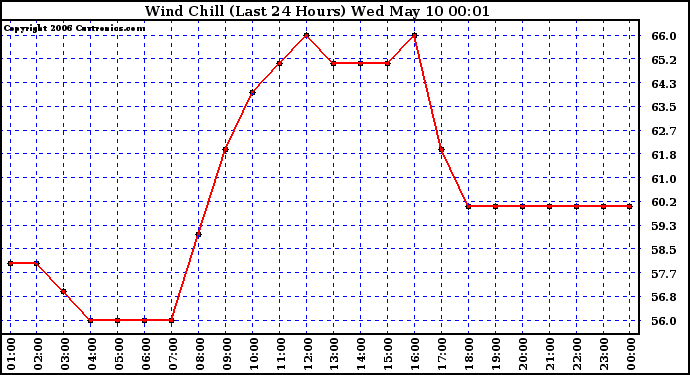 Milwaukee Weather Wind Chill (Last 24 Hours)