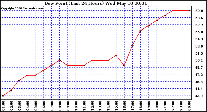 Milwaukee Weather Dew Point (Last 24 Hours)