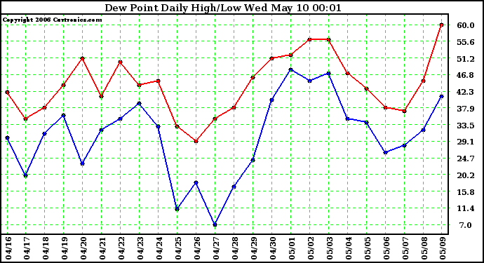 Milwaukee Weather Dew Point Daily High/Low