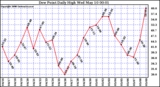 Milwaukee Weather Dew Point Daily High