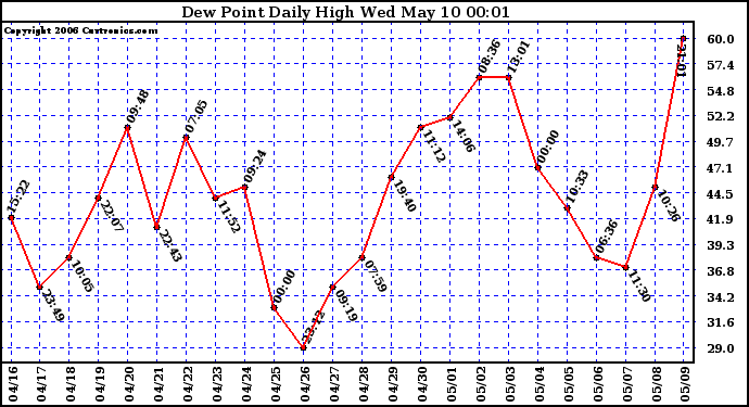 Milwaukee Weather Dew Point Daily High