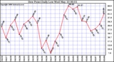 Milwaukee Weather Dew Point Daily Low