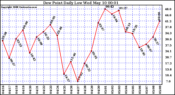 Milwaukee Weather Dew Point Daily Low